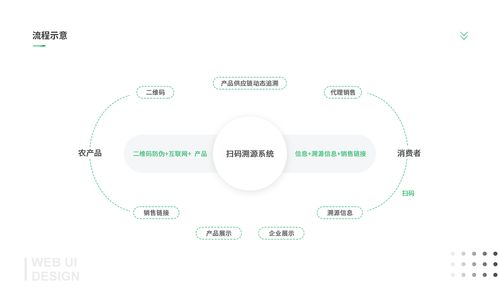 農產品溯源系統及管理后臺展示與信息系統運行維護服務分析